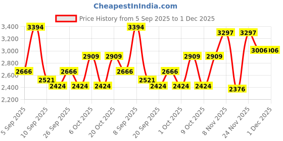 myntra.com Monte Carlo Blue & Black Geometric Printed AC Room 350 GSM Double Bed Blanket monte carlo Price History Graph from 5 Sep 2025 to 30 Nov 2025
