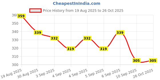 myntra.com Monte Carlo Blue & Black Printed 130 TC Single Bedsheet Set 2.3 x 1.6 m monte carlo Price History Graph from 19 Aug 2025 to 26 Oct 2025