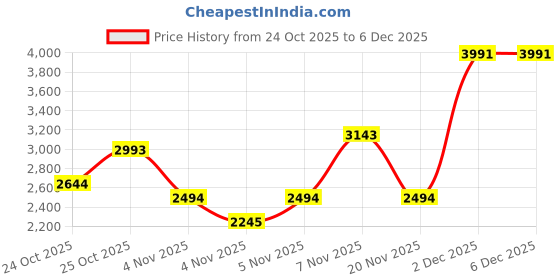 myntra.com Monte Carlo Blue & Brown Heavy Winter 120 GSM Double Bed Blanket monte carlo Price History Graph from 24 Oct 2025 to 6 Dec 2025