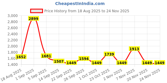 myntra.com Monte Carlo Blue & Grey AC Room Double Bed Comforter monte carlo Price History Graph from 18 Aug 2025 to 24 Nov 2025