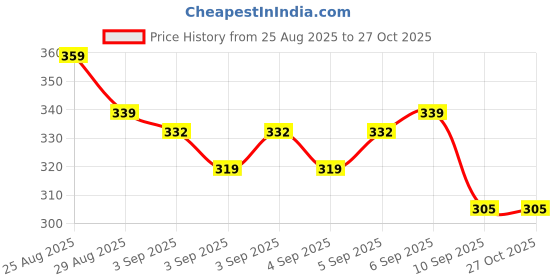 myntra.com Monte Carlo Blue & Grey Floral Printed 130 TC Single Bedsheet Set 2.3 x 1.6 m monte carlo Price History Graph from 25 Aug 2025 to 26 Oct 2025