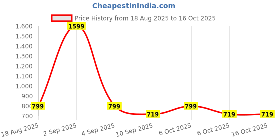 myntra.com Monte Carlo Blue & Grey Geometric Printed 120 TC Queen Bedsheet Set 2.5 m x 2.3 m monte carlo Price History Graph from 18 Aug 2025 to 15 Oct 2025
