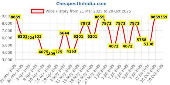 myntra.com Monte Carlo Blue & Grey Heavy Winter Double Bed Blanket monte carlo Price History Graph from 21 Mar 2025 to 16 Oct 2025