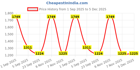 myntra.com Monte Carlo Blue & Grey Printed Cotton 130 TC Queen Bedsheet Set 2.24 m x 2.54 m monte carlo Price History Graph from 1 Sep 2025 to 4 Dec 2025