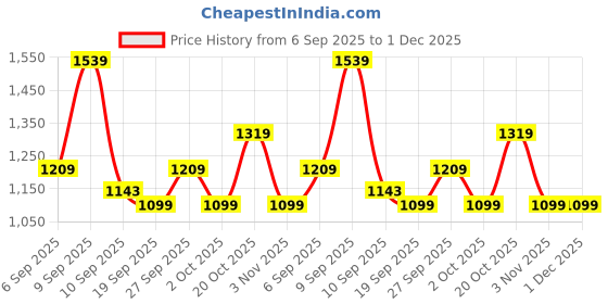 myntra.com Monte Carlo Blue & Grey Reversible AC Room 90 GSM Single Bed Comforter monte carlo Price History Graph from 6 Sep 2025 to 30 Nov 2025