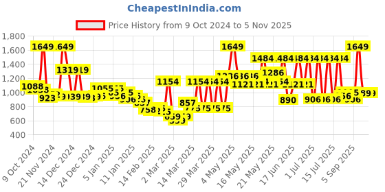 myntra.com Monte Carlo Blue & Peach Coloured Floral Printed Mild Winter 500 GSM Single Bed Blanket monte carlo Price History Graph from 9 Oct 2024 to 3 Nov 2025
