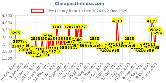 myntra.com Monte Carlo Blue & Pink 550 GSM Abstract Heavy Winter Double Bed Blanket monte carlo Price History Graph from 10 Dec 2024 to 2 Dec 2025