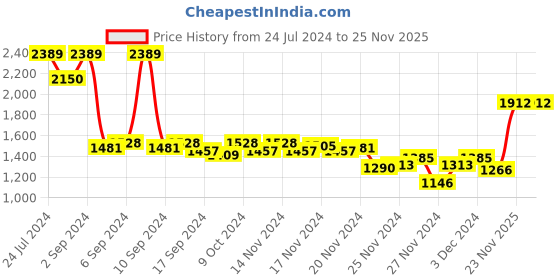 myntra.com Monte Carlo Blue & Pink Floral AC Room 120 GSM Single Bed Comforter monte carlo Price History Graph from 24 Jul 2024 to 24 Nov 2025