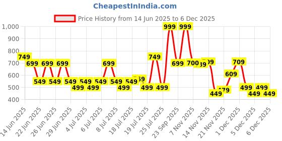 myntra.com Monte Carlo Blue & Pink Floral Printed Cotton 144 TC Single Bedsheet Set 2.29 m x 1.52 m monte carlo Price History Graph from 14 Jun 2025 to 3 Dec 2025