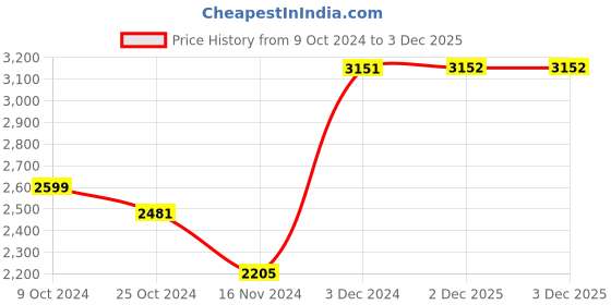 myntra.com Monte Carlo Blue & Red Abstract Printed Heavy Winter 1000 GSM Single Bed Blanket monte carlo Price History Graph from 9 Oct 2024 to 2 Dec 2025