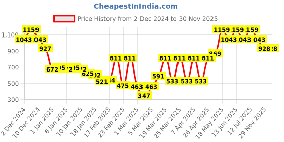 myntra.com Monte Carlo Blue & Red Conversational Printed Mild Winter 600 GSM Single Bed Blanket monte carlo Price History Graph from 2 Dec 2024 to 29 Nov 2025
