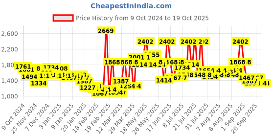 myntra.com Monte Carlo Blue & Teal Abstract Mild Winter 500 GSM Single Bed Blanket monte carlo Price History Graph from 9 Oct 2024 to 18 Oct 2025