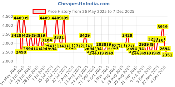 myntra.com Monte Carlo Blue & Turquoise Blue AC Room 110 GSM Double Bed Comforter monte carlo Price History Graph from 26 May 2025 to 7 Dec 2025