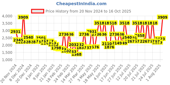 myntra.com Monte Carlo Blue & White 950 GSM Heavy Winter Single Bed Blanket monte carlo Price History Graph from 20 Nov 2024 to 16 Oct 2025