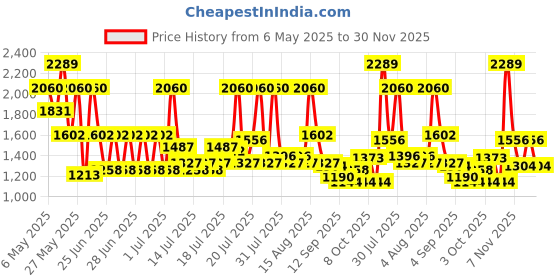 myntra.com Monte Carlo Blue & White Abstract Printed AC Room 290 GSM Double Bed Blanket monte carlo Price History Graph from 6 May 2025 to 30 Nov 2025