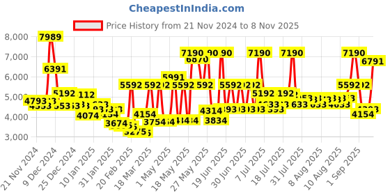 myntra.com Monte Carlo Blue & White Abstract Printed Heavy Winter 850 GSM Double Bed Blanket monte carlo Price History Graph from 21 Nov 2024 to 8 Nov 2025