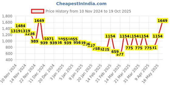 myntra.com Monte Carlo Blue & White Abstract Printed Mild Winter 500 GSM Single Bed Blanket monte carlo Price History Graph from 10 Nov 2024 to 19 Oct 2025