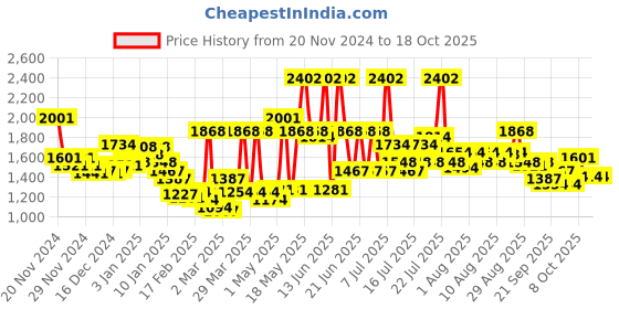myntra.com Monte Carlo Blue & White Conversational Printed Mild Winter 500 GSM Single Bed Blanket monte carlo Price History Graph from 20 Nov 2024 to 17 Oct 2025