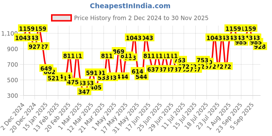 myntra.com Monte Carlo Blue & White Conversational Printed Mild Winter 600 GSM Single Bed Blanket monte carlo Price History Graph from 2 Dec 2024 to 30 Nov 2025