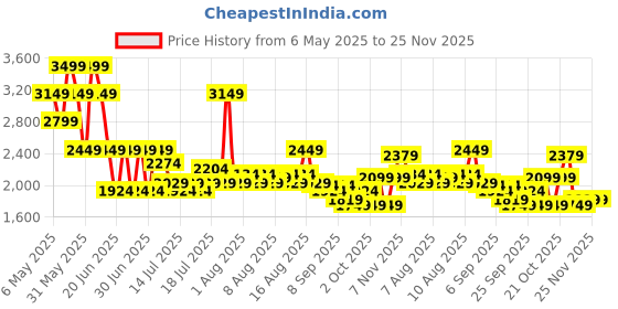 myntra.com Monte Carlo Blue & White Ethnic Motifs Mild Winter 210 GSM Double Bed Duvet monte carlo Price History Graph from 6 May 2025 to 24 Nov 2025