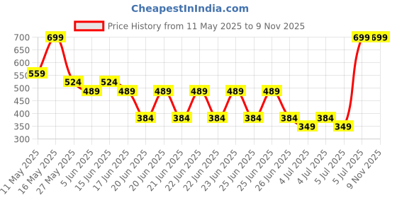 myntra.com Monte Carlo Blue & White Floral Cotton 104 TC Single Bedsheet Set-2.24 m x 1.52 m monte carlo Price History Graph from 11 May 2025 to 9 Nov 2025
