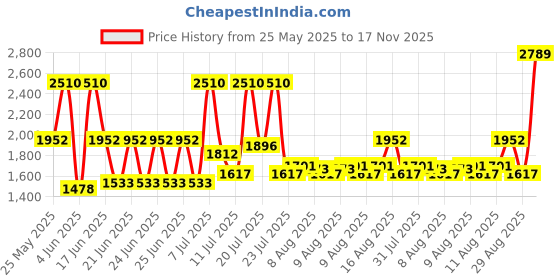 myntra.com Monte Carlo Blue & White Floral Printed AC Room 350 GSM Double Bed Blanket monte carlo Price History Graph from 25 May 2025 to 17 Nov 2025