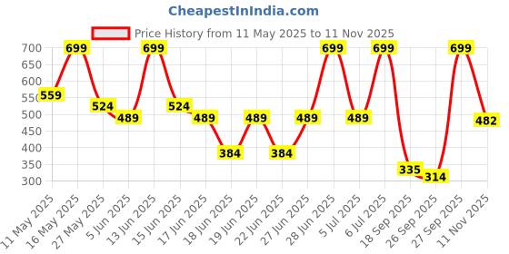 myntra.com Monte Carlo Blue & White Floral Printed Cotton 104 TC Single Bedsheet Set-2.24 m x 1.52 m monte carlo Price History Graph from 11 May 2025 to 11 Nov 2025