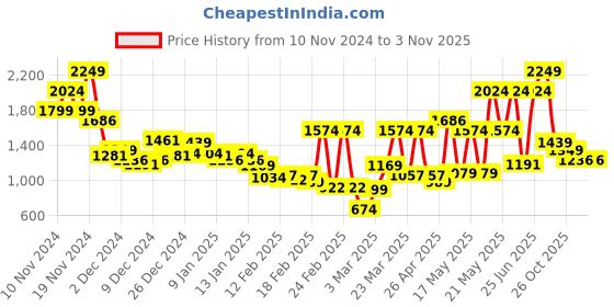 myntra.com Monte Carlo Blue & White Floral Printed Mild Winter 550 GSM Double Bed Blanket monte carlo Price History Graph from 10 Nov 2024 to 2 Nov 2025