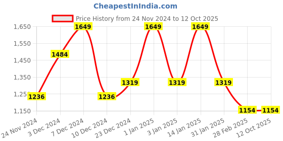 myntra.com Monte Carlo Blue & White Geometric 130 TC King Bedsheet With 2 Pillow Covers monte carlo Price History Graph from 24 Nov 2024 to 12 Oct 2025