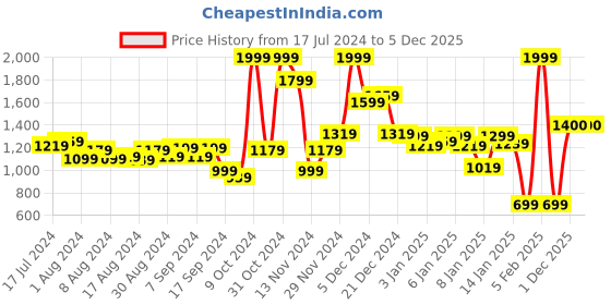 myntra.com Monte Carlo Blue & White Geometric 144 TC King Bedsheet with 2 Pillow Covers monte carlo Price History Graph from 17 Jul 2024 to 2 Dec 2025