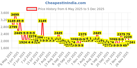 myntra.com Monte Carlo Blue & White Geometric Mild Winter 210 GSM Double Bed Duvet monte carlo Price History Graph from 6 May 2025 to 5 Dec 2025