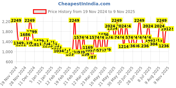 myntra.com Monte Carlo Blue & White Geometric Mild Winter 550 GSM Double Bed Blanket monte carlo Price History Graph from 19 Nov 2024 to 8 Nov 2025