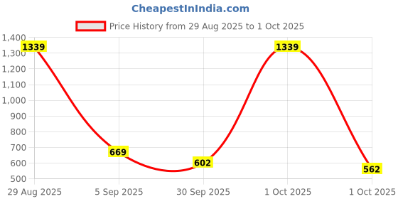 myntra.com Monte Carlo Blue & White Geometric Printed 130 TC Fitted King Bedsheet Set-2 m x 1.83 m monte carlo Price History Graph from 29 Aug 2025 to 1 Oct 2025