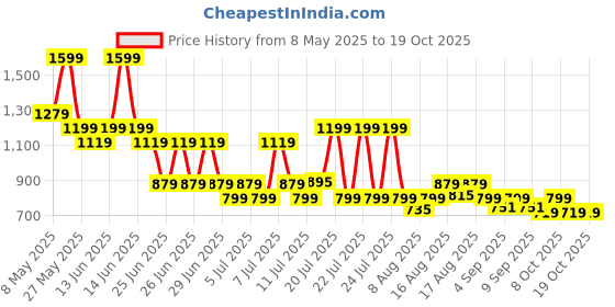 myntra.com Monte Carlo Blue & White Geometric Printed 130 TC King Bedsheet Set monte carlo Price History Graph from 8 May 2025 to 18 Oct 2025