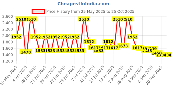 myntra.com Monte Carlo Blue & White Geometric Printed AC Room 350 GSM Double Bed Blanket monte carlo Price History Graph from 25 May 2025 to 24 Oct 2025