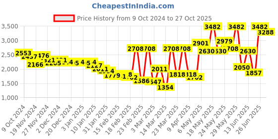 myntra.com Monte Carlo Blue & White Geometric Printed Mild Winter 850 GSM Double Bed Blanket monte carlo Price History Graph from 9 Oct 2024 to 27 Oct 2025