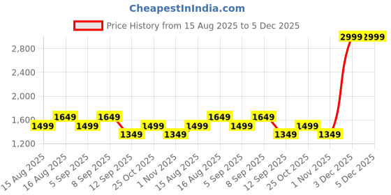 myntra.com Monte Carlo Blue & White Printed Cotton 210 TC Queen Bedsheet Set 2.24 m x 2.54 m monte carlo Price History Graph from 15 Aug 2025 to 5 Dec 2025