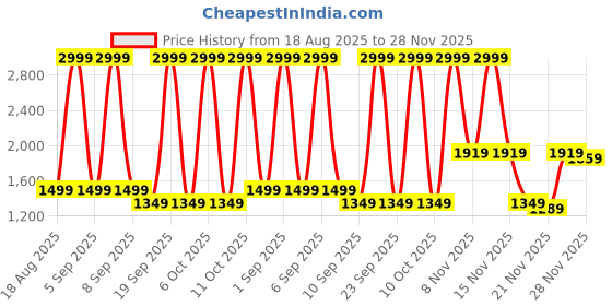 myntra.com Monte Carlo Blue & White Printed Cotton 210 TC Queen Bedsheet Set 2.24 m x 2.54 m monte carlo Price History Graph from 18 Aug 2025 to 28 Nov 2025