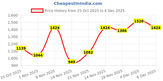 myntra.com Monte Carlo Blue & White Printed Heavy Winter 150 GSM Double Bed Blanket monte carlo Price History Graph from 25 Oct 2025 to 5 Dec 2025