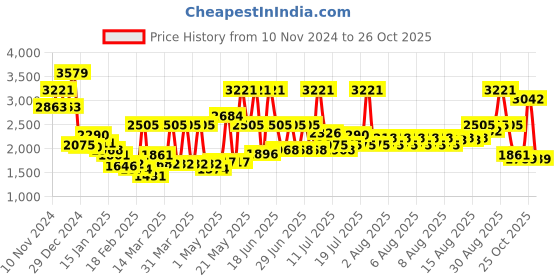 myntra.com Monte Carlo Blue & Yellow Cartoon Characters Mild Winter 600 GSM Single Bed Blanket monte carlo Price History Graph from 10 Nov 2024 to 26 Oct 2025