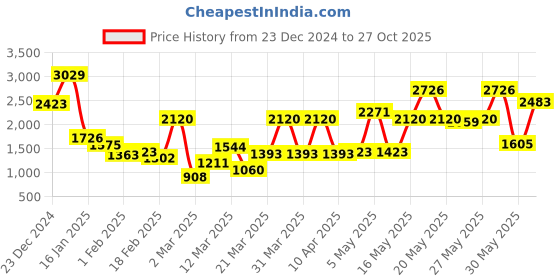 myntra.com Monte Carlo Blue & Yellow Floral Mild Winter 600 GSM Single Bed Blanket monte carlo Price History Graph from 23 Dec 2024 to 27 Oct 2025