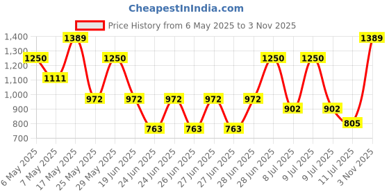 myntra.com Monte Carlo Blue & Yellow Floral Printed AC Room 210 GSM Double Bed Blanket monte carlo Price History Graph from 6 May 2025 to 3 Nov 2025