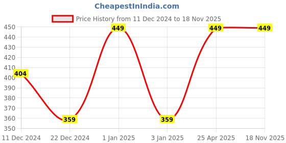 myntra.com Monte Carlo Blue Cotton 350 GSM Bath Towel monte carlo Price History Graph from 11 Dec 2024 to 18 Nov 2025