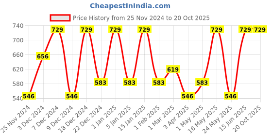 myntra.com Monte Carlo Blue Cotton 450 GSM Bath Towel monte carlo Price History Graph from 25 Nov 2024 to 19 Oct 2025