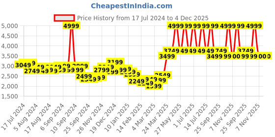 myntra.com Monte Carlo Blue Ethnic Motifs 400 TC King Bedsheet with 2 Pillow Covers monte carlo Price History Graph from 17 Jul 2024 to 3 Dec 2025