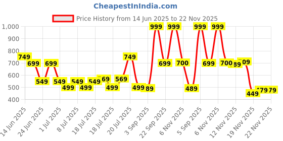 myntra.com Monte Carlo Blue Ethnic Motifs Printed Cotton 144 TC Single Bedsheet Set 2.29 x 1.52 m monte carlo Price History Graph from 14 Jun 2025 to 22 Nov 2025