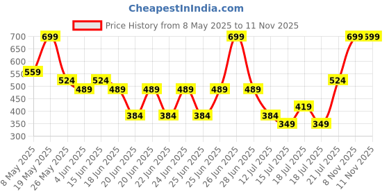myntra.com Monte Carlo Blue Floral Cotton 104 TC Single Bedsheet with 1 Pillow Covers- 2.24mx1.52m monte carlo Price History Graph from 8 May 2025 to 10 Nov 2025