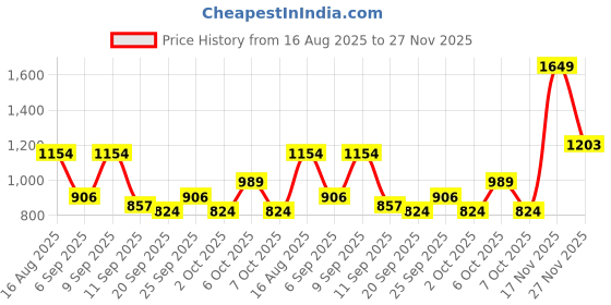 myntra.com Monte Carlo Blue Geometric AC Room 210 GSM Single Bed Blanket monte carlo Price History Graph from 16 Aug 2025 to 27 Nov 2025