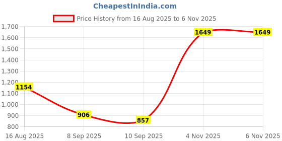 myntra.com Monte Carlo Blue Geometric Printed AC Room 210 GSM Single Bed Blanket monte carlo Price History Graph from 16 Aug 2025 to 6 Nov 2025