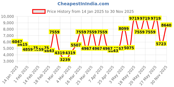 myntra.com Monte Carlo Blue Heavy Winter 850 GSM Double Bed Blanket monte carlo Price History Graph from 14 Jan 2025 to 30 Nov 2025